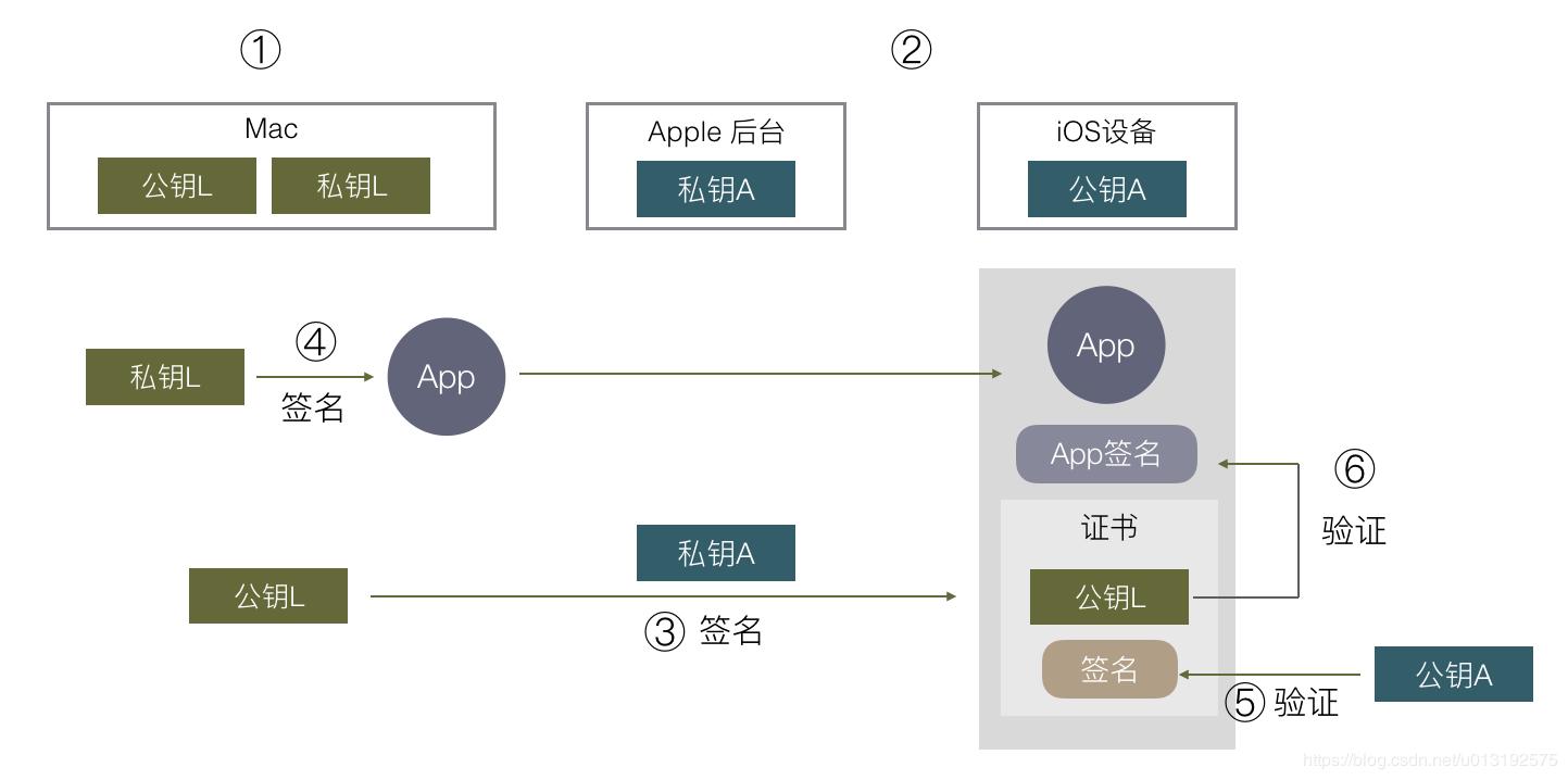 iOS 签名