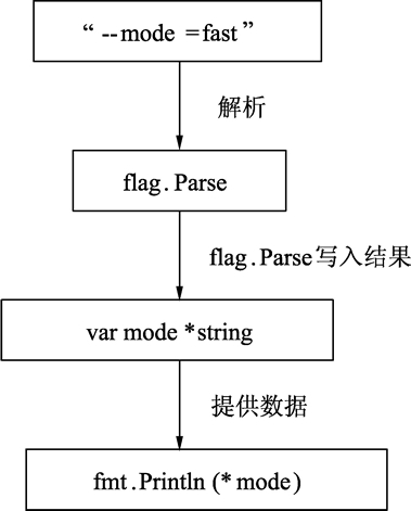 go 指针