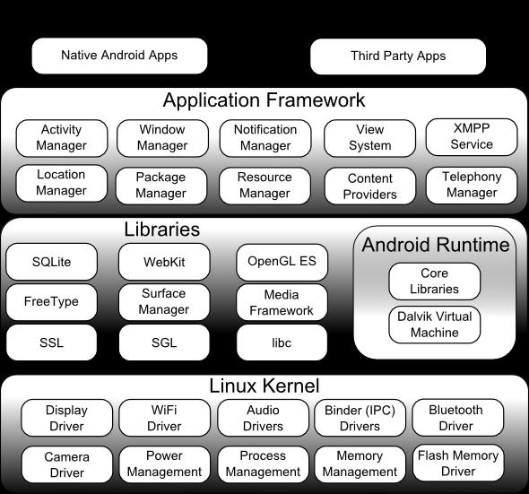 Android架构 (Android Architecture)
