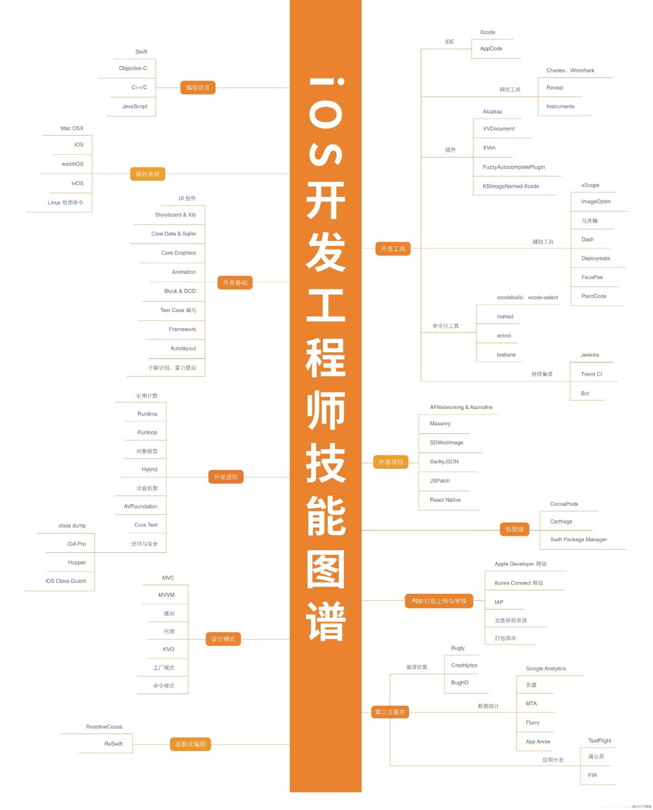 IOS 开发工程师技能图谱