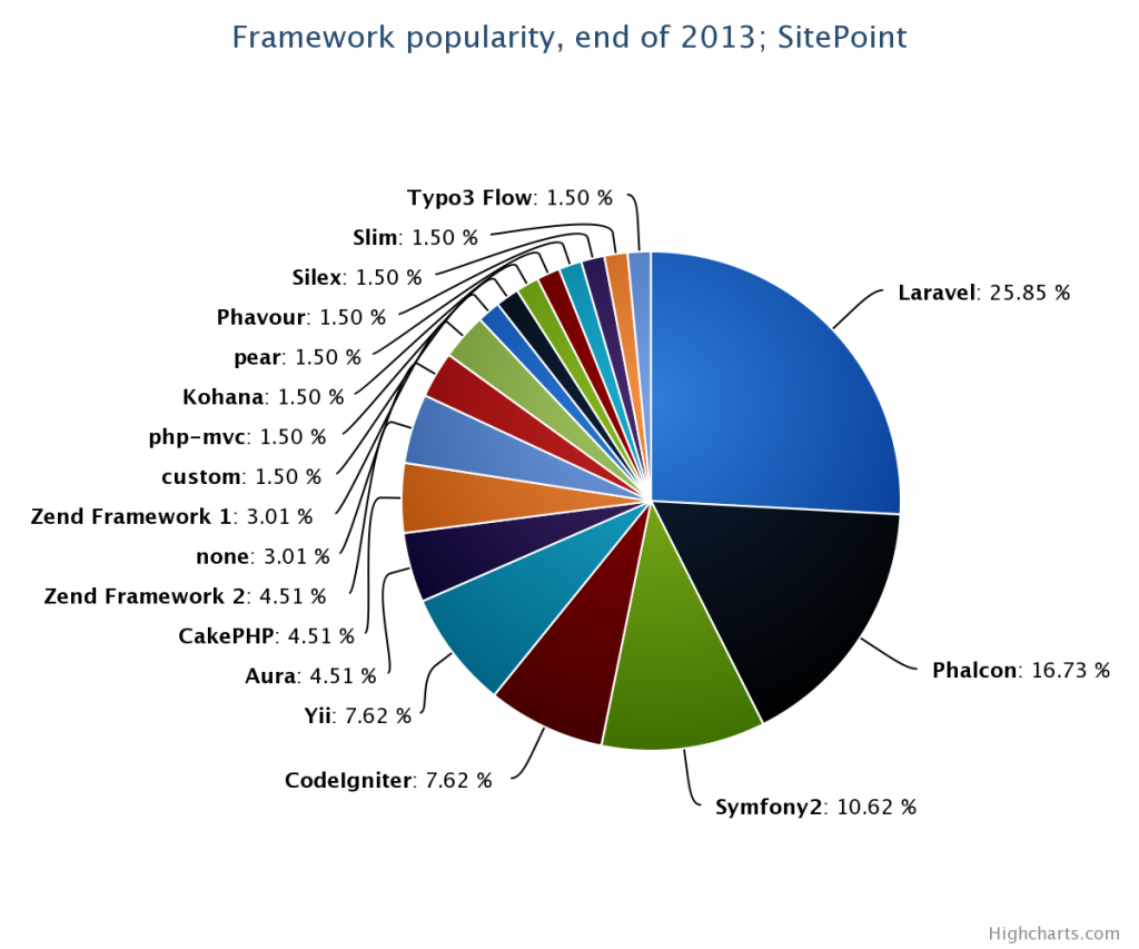 搭建PHP官方框架zend framework 2（LINUX）|乐逍遥网站设计|北京乐逍遥网站设计有限公司