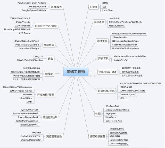 web前端学习路线