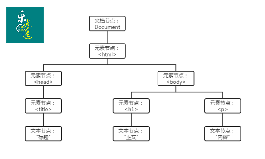 HTML DOM（HTML Document Object Model）