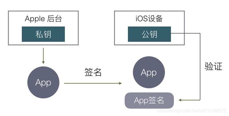 iOS 签名