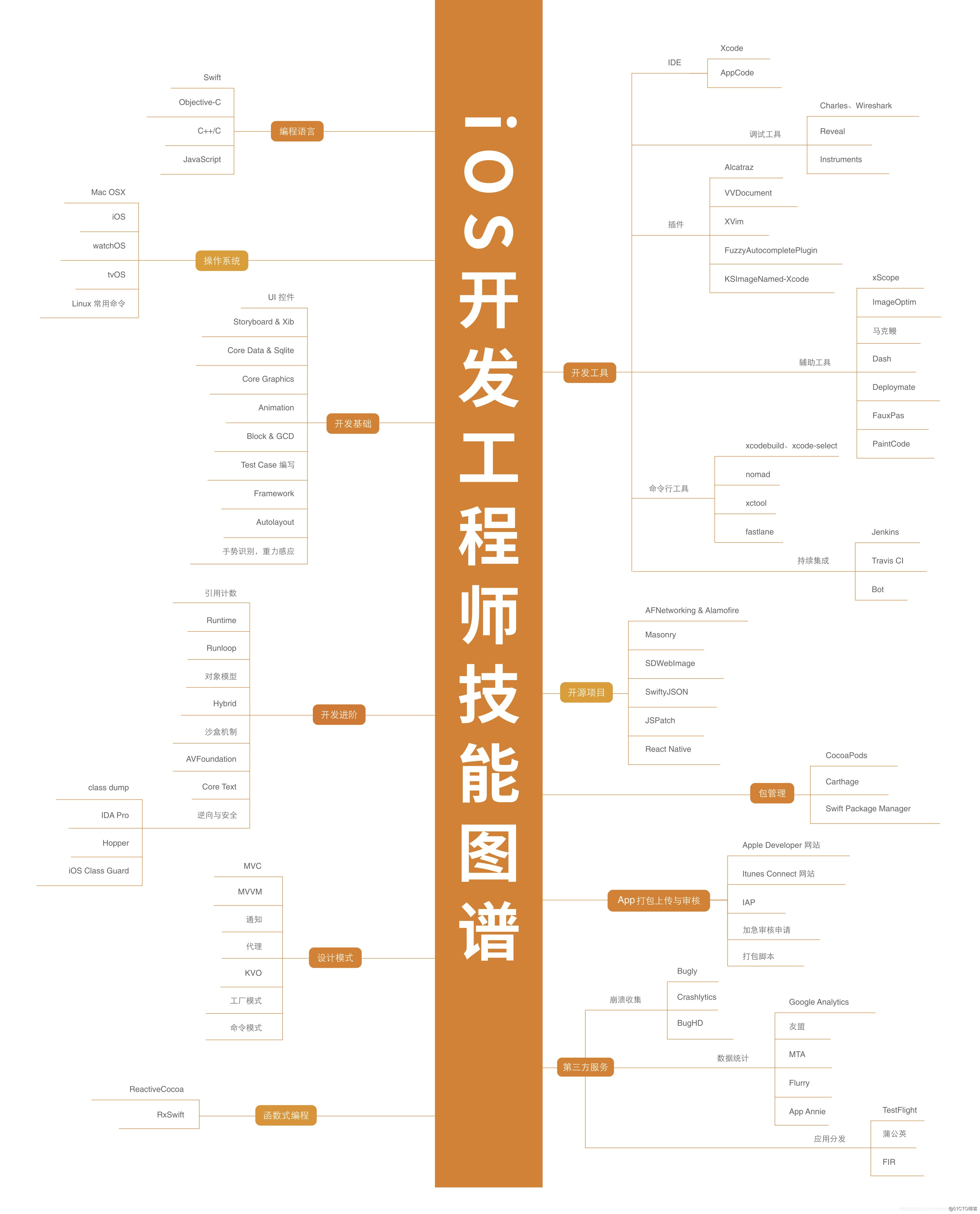 IOS 开发工程师技能图谱