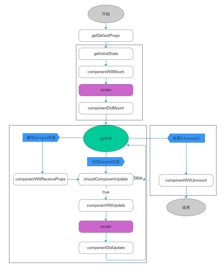 React 生命周期